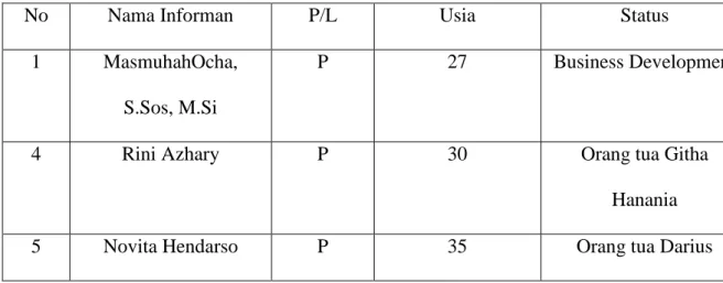 Tabel 3.6 Informan Triangulasi 