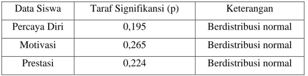 Tabel  4.2 Hasil Uji Normalitas 