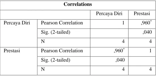 Tabel 4.4 Hasil Uji Korelasi X 1  dengan Y  Correlations 