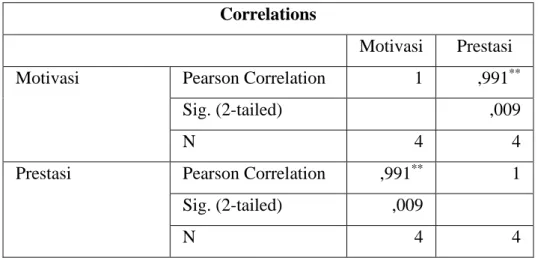 Tabel 4.6 Hasil Uji Korelasi X 2  dengan Y  Correlations 