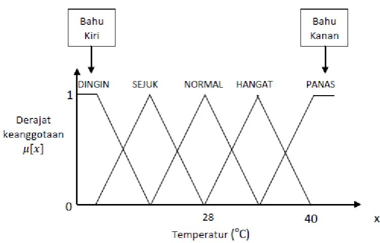 Gambar 2.10 Daerah bahu pada variabel TEMPERATUR 
