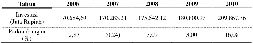 Tabel 1. 2. Perkembangan Investasi Kota Tebing Tinggi Tahun 2006-2010 