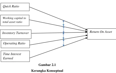 Gambar 2.1 Kerangka Konseptual 