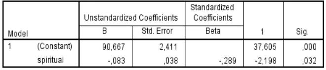 Tabel 4.114 Hasil Uji Regersi Linier Sederhana Antara Kecerdasan Spiritual 