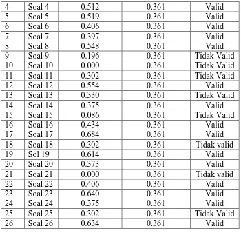 Tabel 4.4  Hasil Uji Validitas Instrumen (24 Pertanyaan) Untuk Variabel 