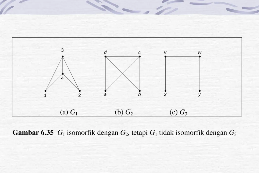Gambar 6.35  G 1  isomorfik dengan G 2 , tetapi G 1  tidak isomorfik dengan G 3   