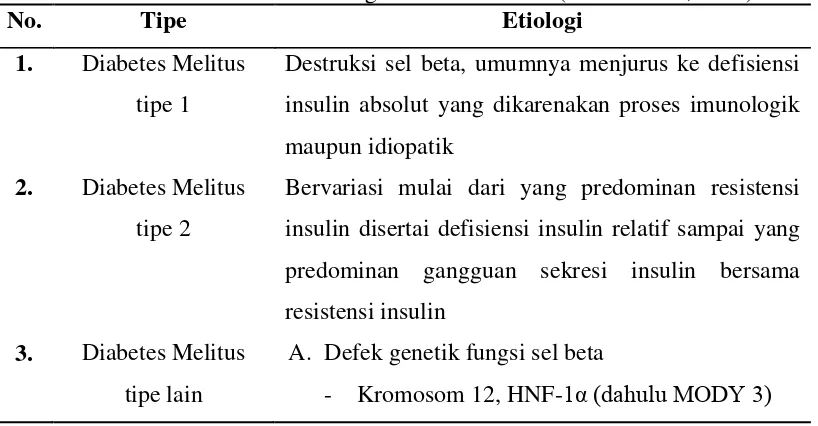 Tabel 2.1. Klasifikasi dan Etiologi Diabetes Melitus (Purnamasari, 2009) 