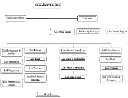 Gambar 2.1. Struktur Organisasi (Sumber : Dinas PU Bina Marga) 