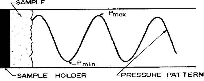 Gambar 2.4. Resultan bentuk gelombang di dalam Impedance Tube