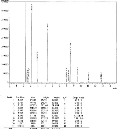 Gambar L5.1 Kromatogram Standar GC-MS CPO (Crude Palm Oil) 