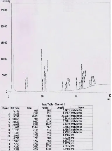 Gambar L5.5 Hasil Analisis Kromatogram GC Biodiesel Run 1 Pemakaian I 