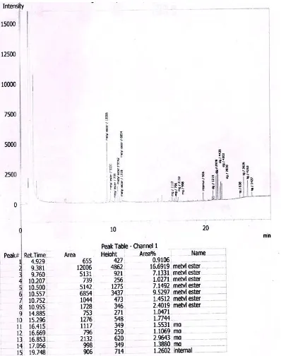 Gambar L5.6 Hasil Analisis Kromatogram GC Biodiesel Run 1 Pemakaian II 