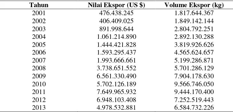 Tabel 2.2 Data Volume dan Nilai Ekspor CPO Indonesia pada Tahun 2001-2013 [24] 