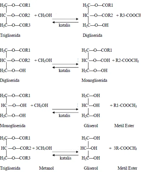 Gambar 2.1 Reaksi Transesterifikasi Trigliserida dengan Metanol [17] 