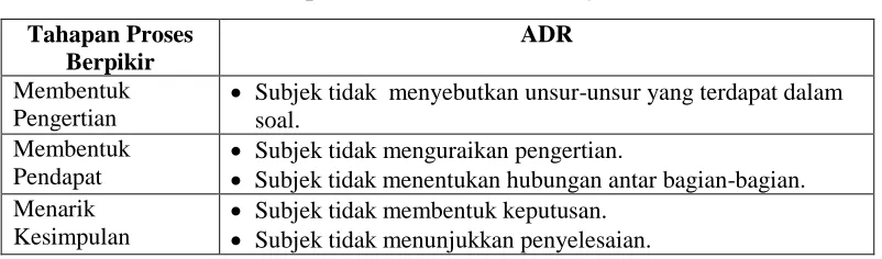 Tabel 4.6 Hasil Proses Berpikir ADR Nomor 3 Disajikan Dalam Tabel. 