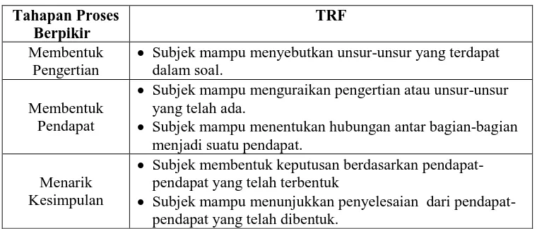 Tabel 4.1 Hasil Proses Berpikir TRF Nomor 1 Disajikan Dalam Tabel. 