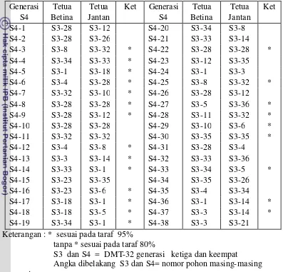 Tabel 11. Pelacakan Tetua betina dan jantan Kelapa DMT-32 generasi S4  berdasarkan 15 lokus mikrosatelit (SSR) 