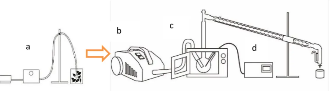 Gambar 1. a. Ultrasonic Sonode, b. Steam Generator, c. Microwave, d. Thermo Couple 
