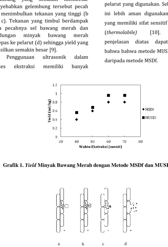 Grafik 1. Yield Minyak Bawang Merah dengan Metode MSDf dan MUSDf 
