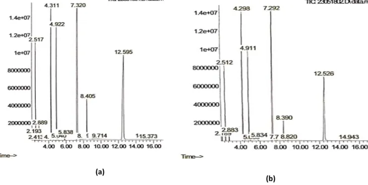 Gambar 3. Hasil Uji GCMS pada Minyak Bawang Merah dengan Metode MSDf (a)  dan MUSDf (b) 