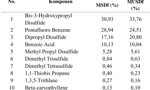 Tabel 1.   Hasil Analisis GCMS Komponen dalam Minyak Bawang Merah 