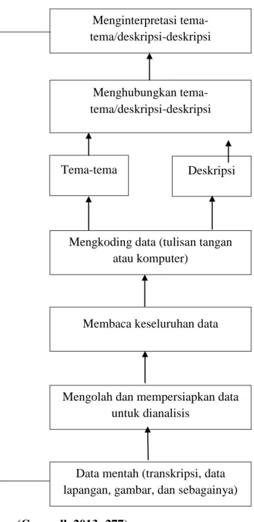 Gambar 3.2   Analisis Data dalam Penelitian Kualitatif 