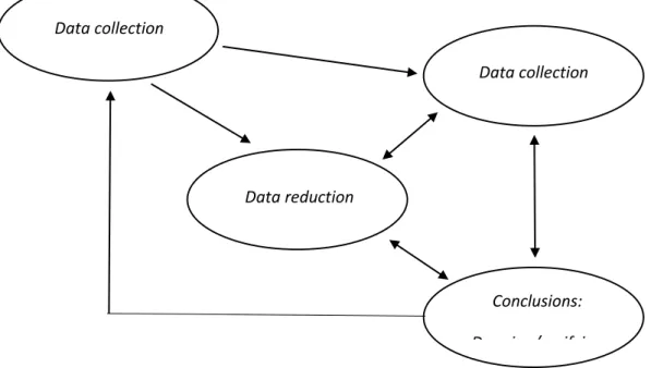 Gambar 3.1 Komponen dalam Analisis Data Model Interaktif  (Miles dan Huberman) 