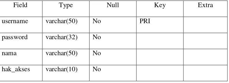 Tabel 4.1 Table User 