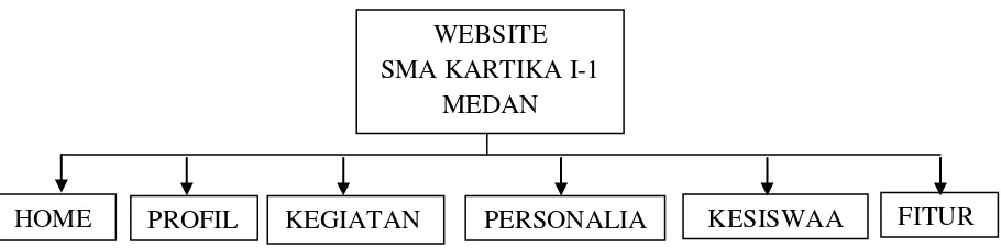 Gambar 4.1 Rancangan  Halaman Web Yang Dibangun 