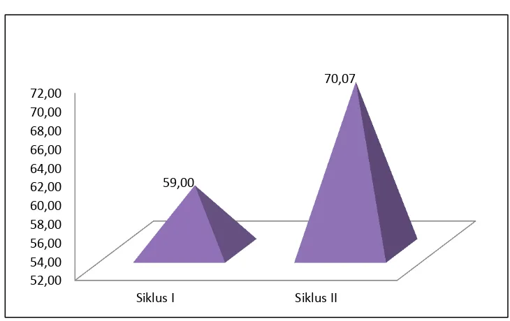 GRAFIK  4.1 Peningkatan Hasil belajar 