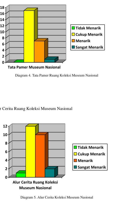 Diagram 5. Alur Cerita Koleksi Museum Nasional 