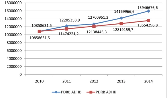 Gambar 2.10. PDRB ADHB dan ADHK Tahun Dasar 2010