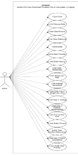 Gambar 5  Diagram Alir Metode Extreme Learning Machine  4.8  Perancangan Use Case 