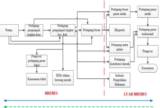 Gambar 2.   Struktur rantai pasok bawang merah dari Kabupaten Brebes ke berbagai tujuan pasar 