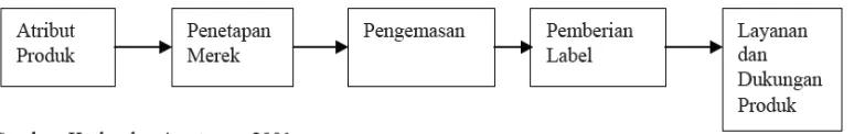 Gambar 2.1 Keputusan Produk Individual 