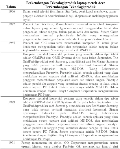 Table 1.2 Perkembangan Teknologi produk laptop merek Acer 