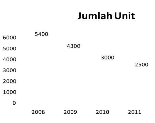 Gambar 1.1 Laporan Penjualan Per Unit Laptop Setiap Tahun 