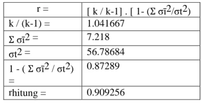 Tabel 4 Hasil Uji Realiability Statistics Interaksi Sosial