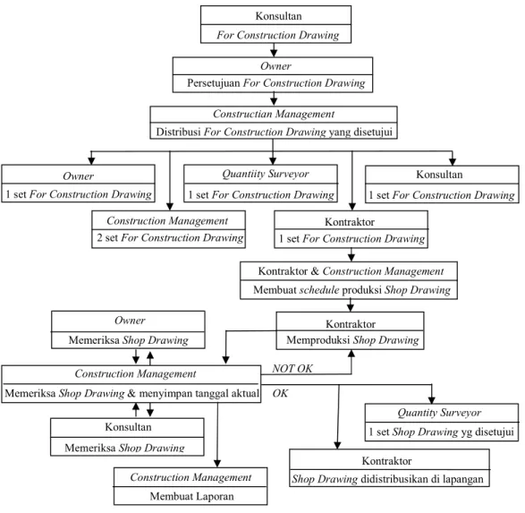 Gambar 4.1. Flow Chart Standard Operation Procedure (SOP)                                      Shop Drawing 