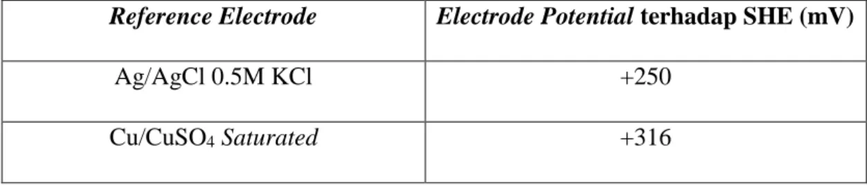 Tabel 3.2. Tabel Beda Potensial Rerefence Electrode terhadap Standard Hydrogen  Electrode (SHE) pada Suhu 25 o C 