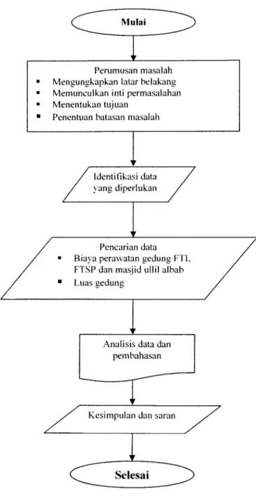 Gambar 4.1 Bagan alir (flow chart) penelitian