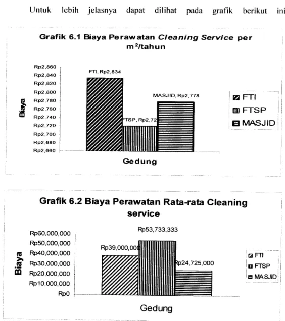 Grafik 6.1 Biaya Perawatan Cleaning Service per