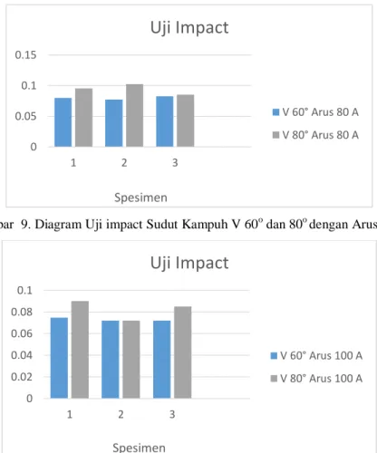 Gambar  9. Diagram Uji impact Sudut Kampuh V 60 o  dan 80 o  dengan Arus 80 A 