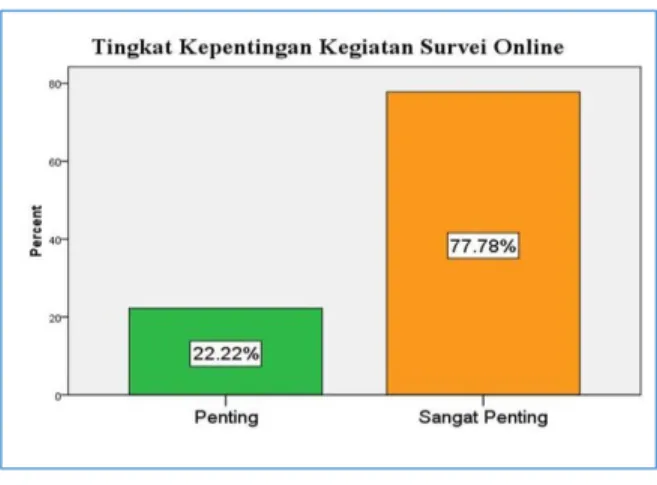 Gambar 9. Pemahaman Manfaat Survei Online 