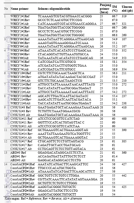 Tabel 4.1 Daftar primer SNAP gen WRKY, SUS, SACPD, ABI3 yang digunakan pada penelitian 