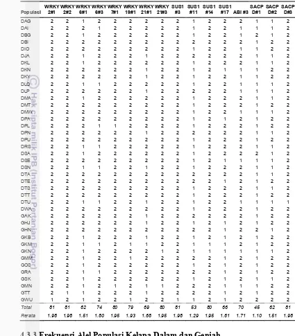 Tabel 4.3 Jumlah alel yang diamati pada setiap lokus marka SNAP untuk populasi kelapa Dalam dan Genjah 