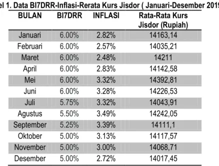 Tabel 1. Data BI7DRR-Inflasi-Rerata Kurs Jisdor ( Januari-Desember 2019)  BULAN  BI7DRR  INFLASI  Rata-Rata Kurs 