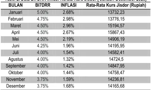 Tabel 2. Data BI7DRR-Inflasi-Rerata Kurs Jisdor ( Januari-Desember 2020)  BULAN  BI7DRR  INFLASI  Rata-Rata Kurs Jisdor (Rupiah) 