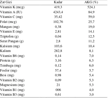 Tabel 1. Kandungan Gizi Sawi (mg/100g) 