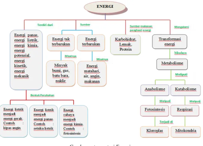 Gambar peta  materi Energi 